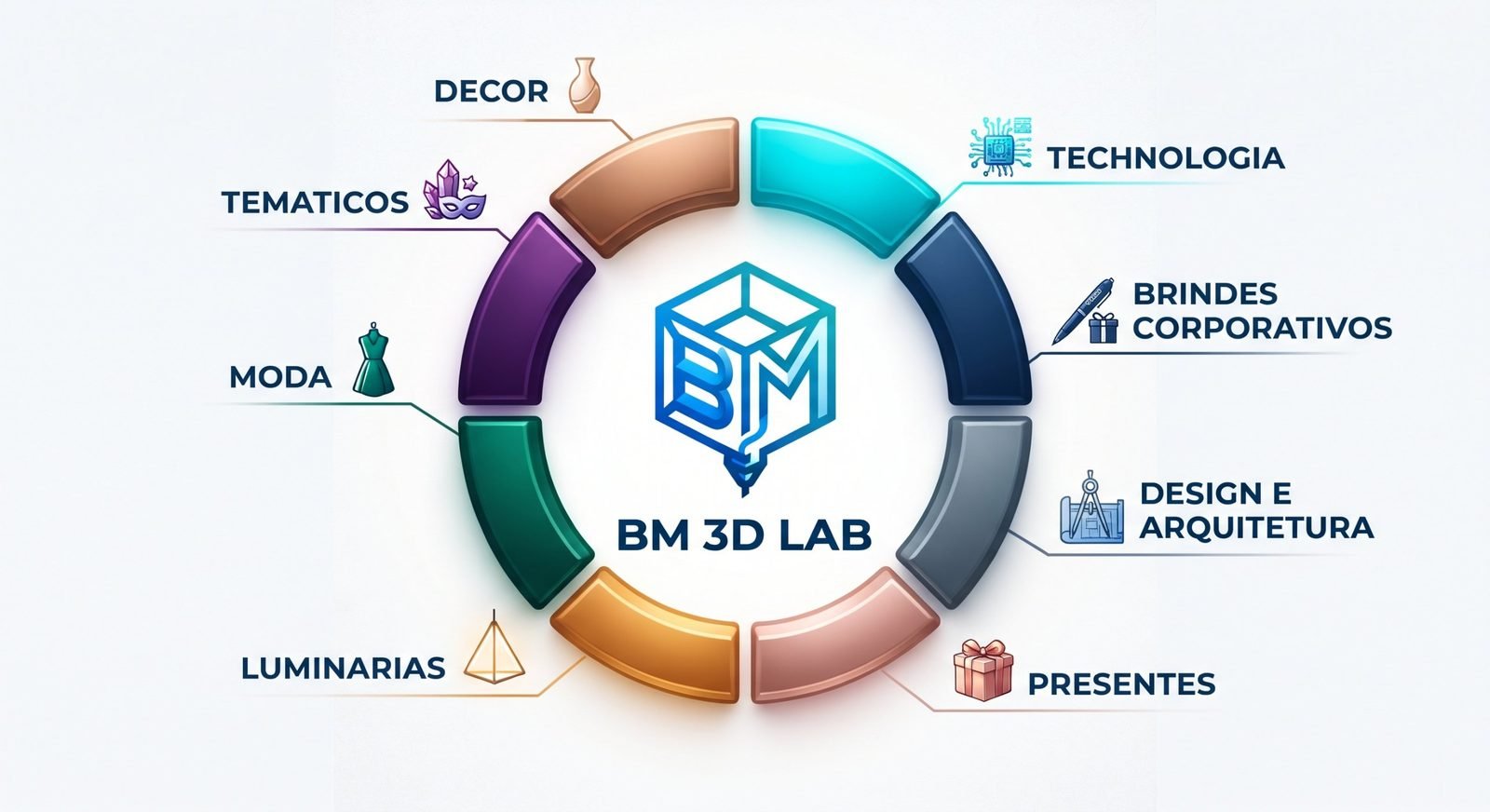 Mapa dos segmentos da BM 3D LAB: Decor, Temáticos, Moda, Luminárias, Presentes, Design e Arquitetura, Brindes Corporativos e Tecnologia